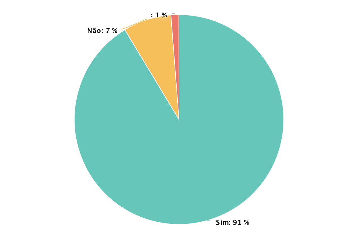 Porcentagem de respostas para a pergunta do questionário “Hoje teve merenda?” - Fonte: Campanha Égua da Merenda João