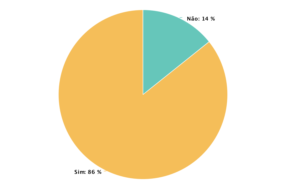 Porcentagem de respostas para a pergunta do questionário “Hoje teve merenda?” - Fonte: Campanha Égua da Merenda João